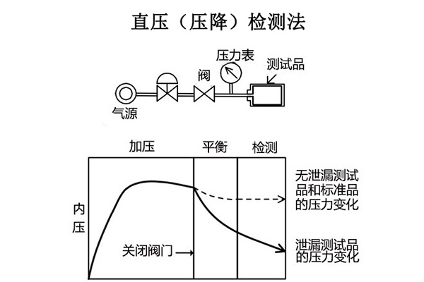 Direct Pressure (Decay) Test