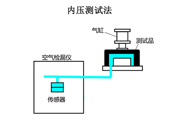Internal Pressure Test