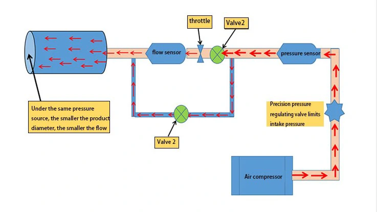 Schematic diagram of differential pressure leak testing principle