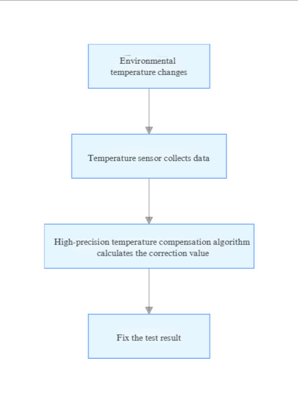 Schematic diagram of temperature compensation technology