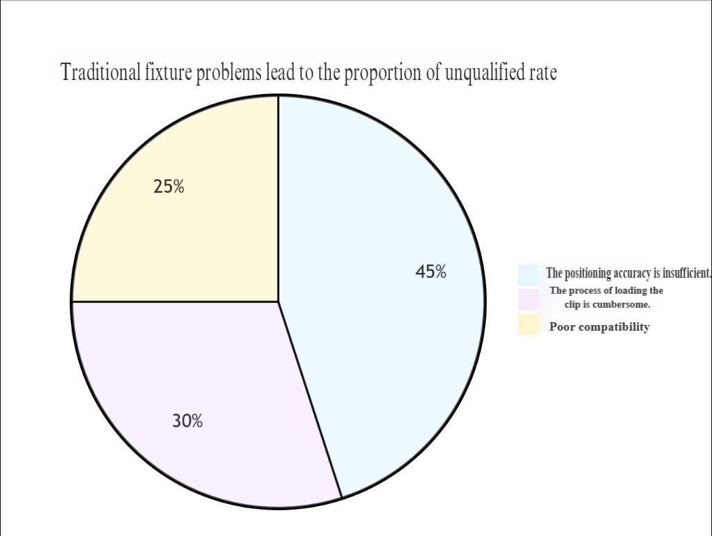 Failure Rate Caused by Traditional Fixture Issues