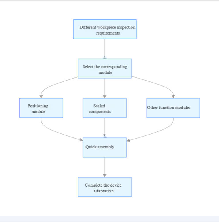 WAFU Brothers Fixture Modular Design Flowchart WAFU Brothers Fixture Modular Design Flowchart